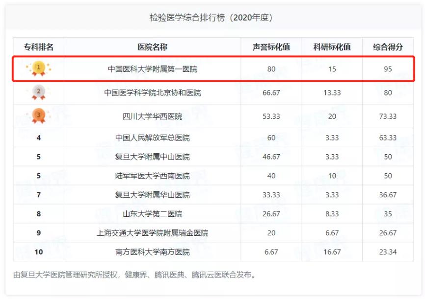 全国最强大的5所医院,全国最大十所医院排名