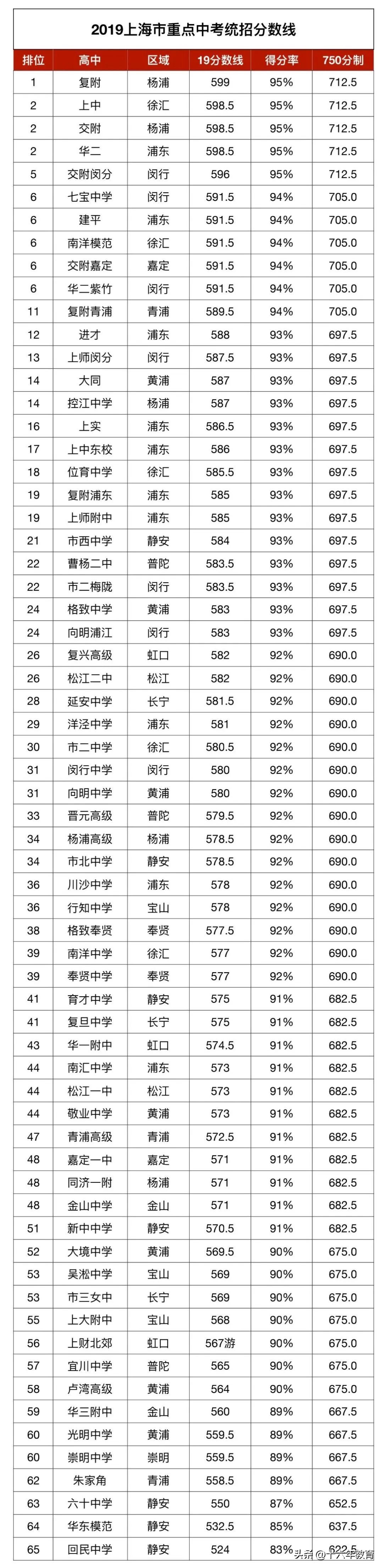 上海低进高出的高中排名,上海中考新政普高和职高1:1