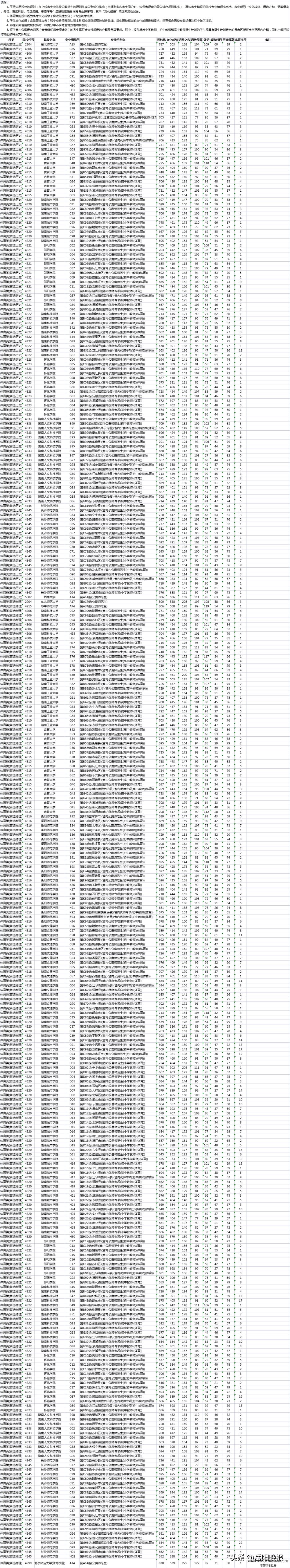 全表：本科提前批采用平行志愿的非军事院校第一次投档分数线,体育类岳阳晚报社