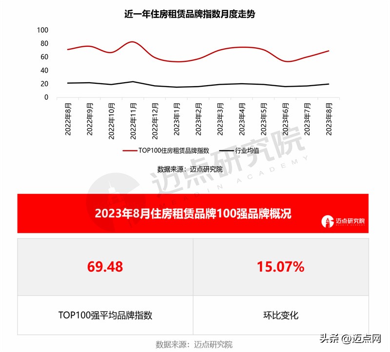 2023住房租金排名,2024住房租赁品牌影响力