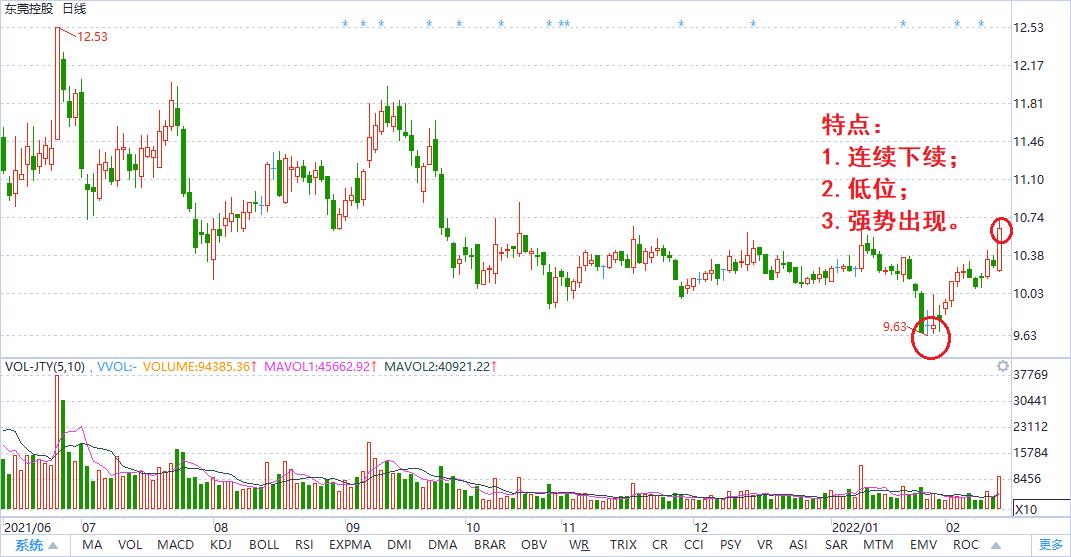如何寻找底部的股票,判断一个股票底部的简单方法