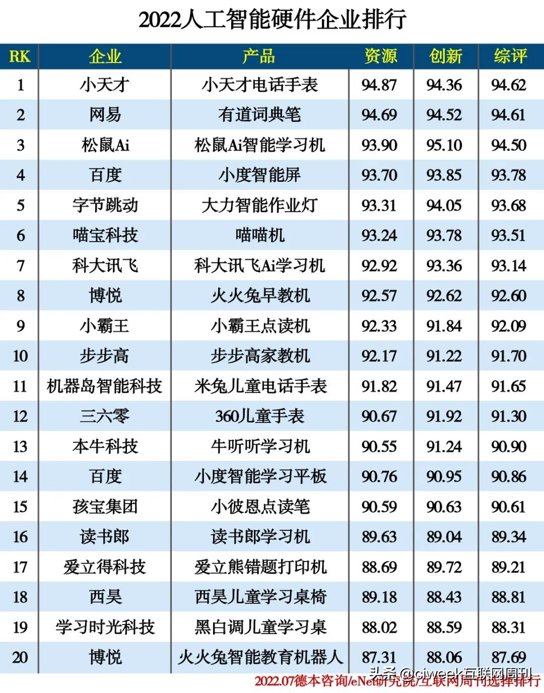 人工智能top102022,2022人工智能大学排名