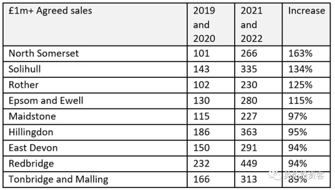 最新数据，英国73万套房子总价超过100万英镑！伦敦无悬念排第一