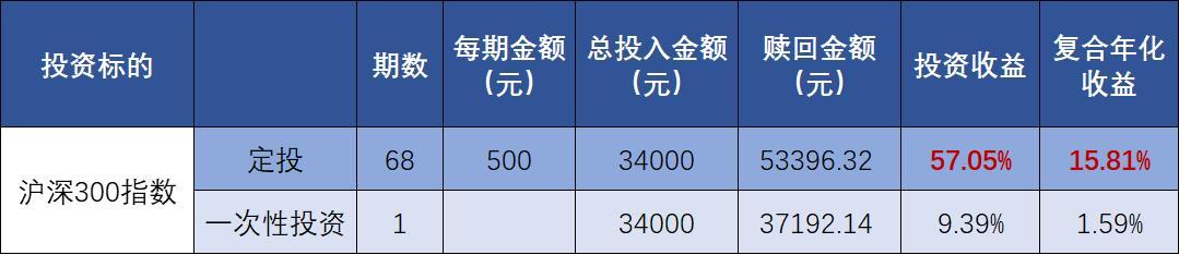 沪深300指数最佳定投时间,沪深300定投基础知识
