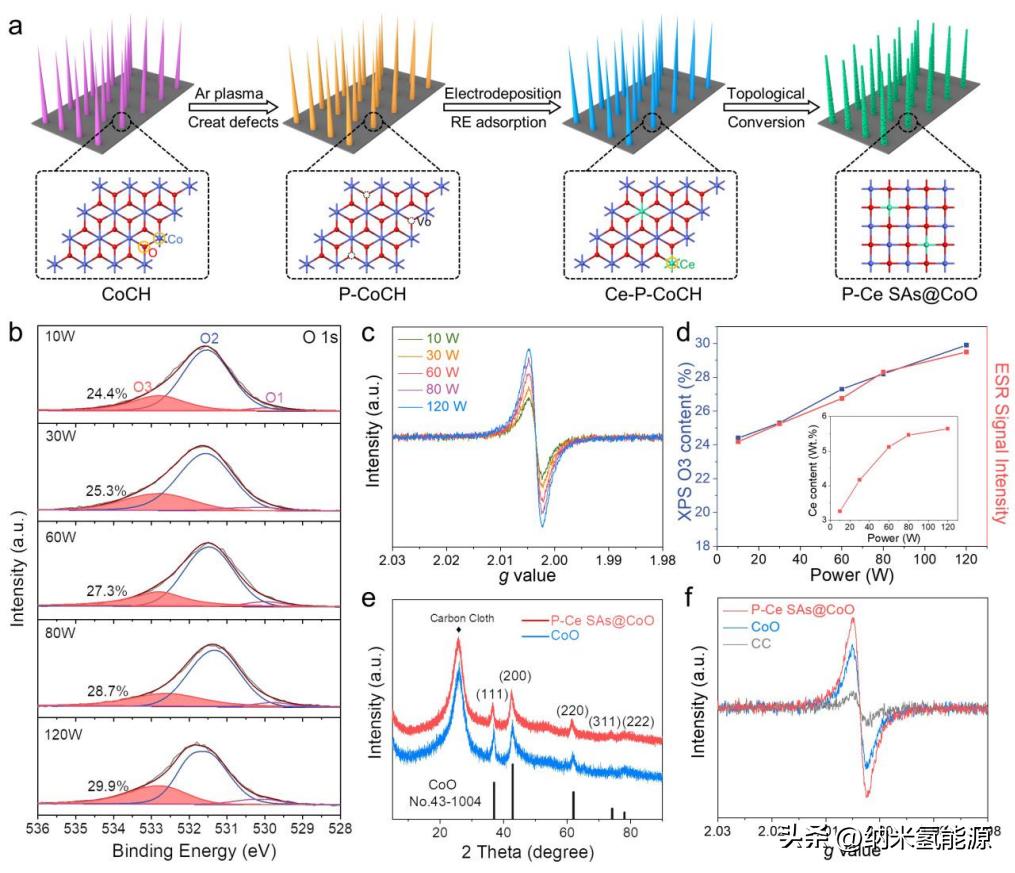 AM:通过梯度轨道耦合来加强Co-O共价作用，实现高效OER