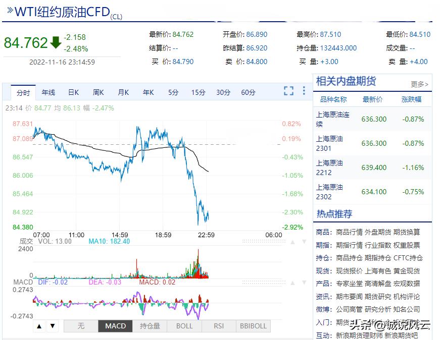 国际原油价格6月28日油价涨还是降,国际油价昨日大幅下跌超5%
