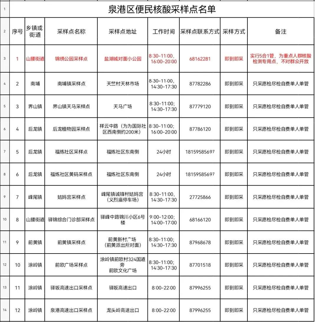 泉州、南平、宁德……福建多地通告：愿检尽检，自费单人单管，16元/人次