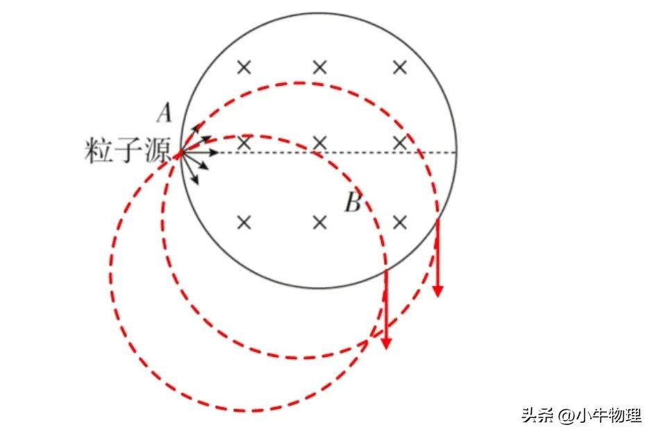 圆形磁场规律推导,圆形磁场的速解方法