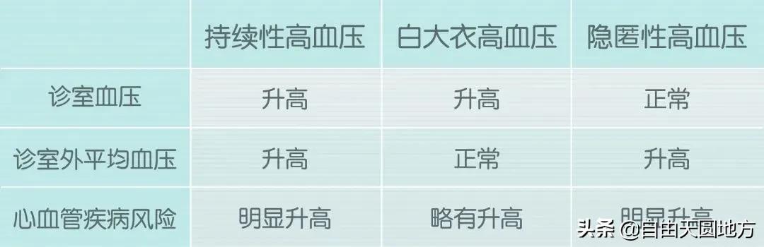 在家血压高了应该怎么办,自己测量血压都正常到医院就高