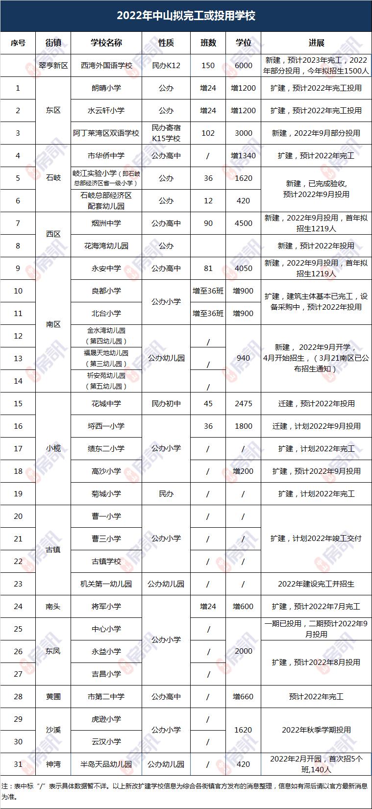 中山大力建设新学校增20万学位,新增30万个公办基础教育学位