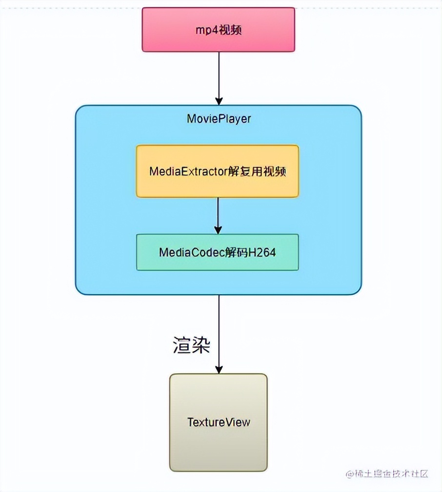 安卓mediacodec解码详解,android重新编解码