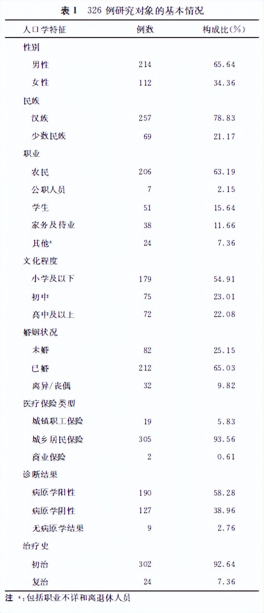 重庆市结核病防治所待遇怎么样,重庆市耐药性肺结核报销政策