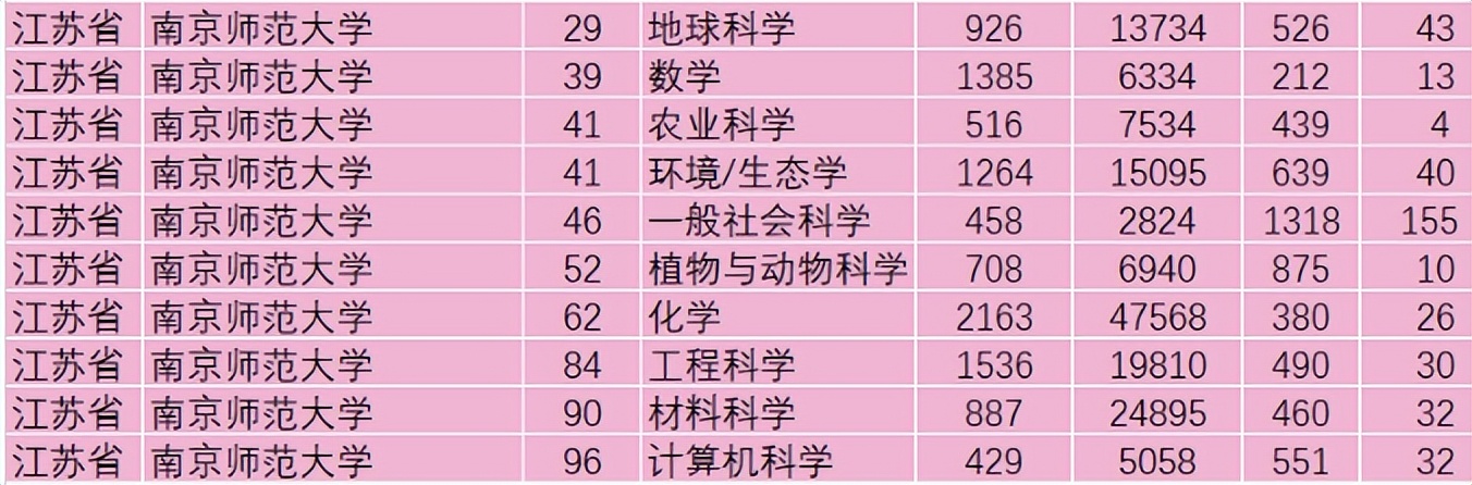 江苏前十大学排名及王牌专业,江苏5所高校6个学科跻身世界一流