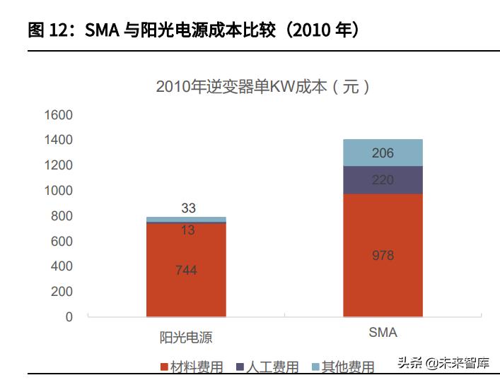 逆变器行业专题报告,逆变器行业最新研究