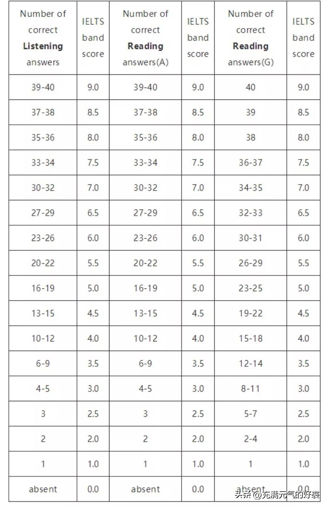 雅思从零开始自学到6.5,0基础自学两年雅思8分有可能吗