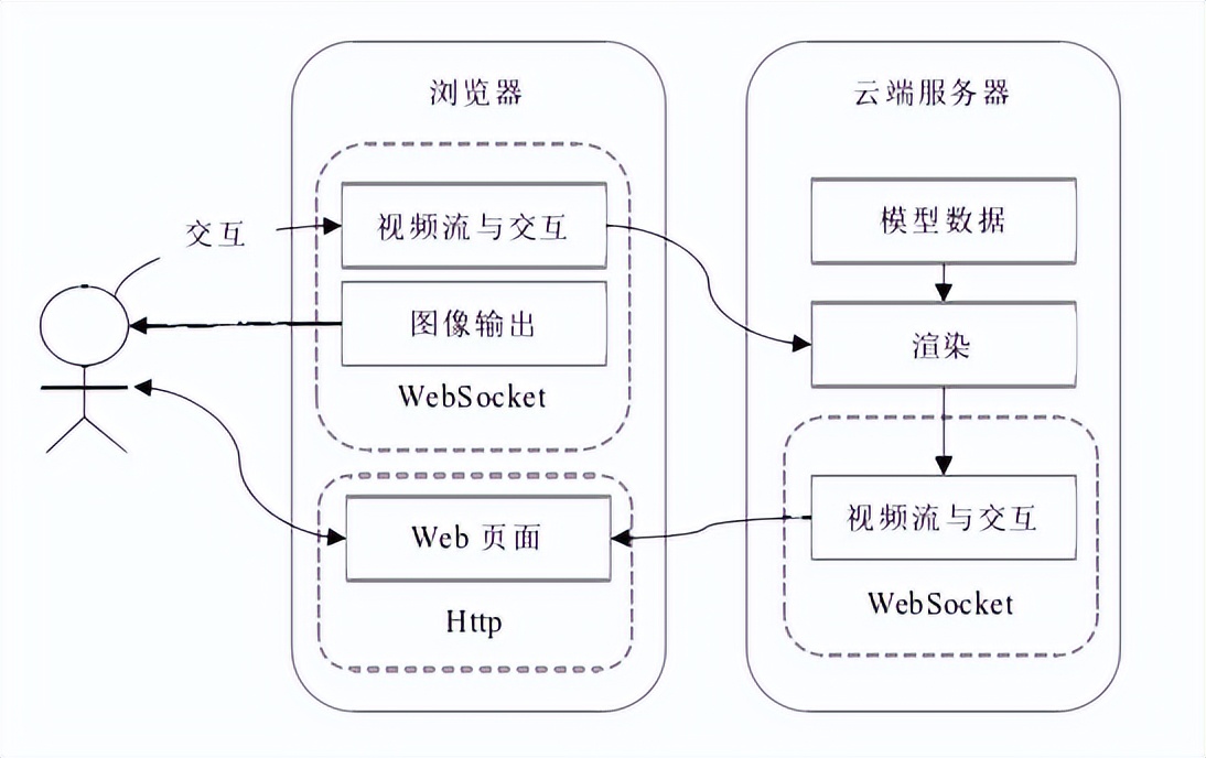 构建与实现基于云平台的WebAR系统平台的方法研究
