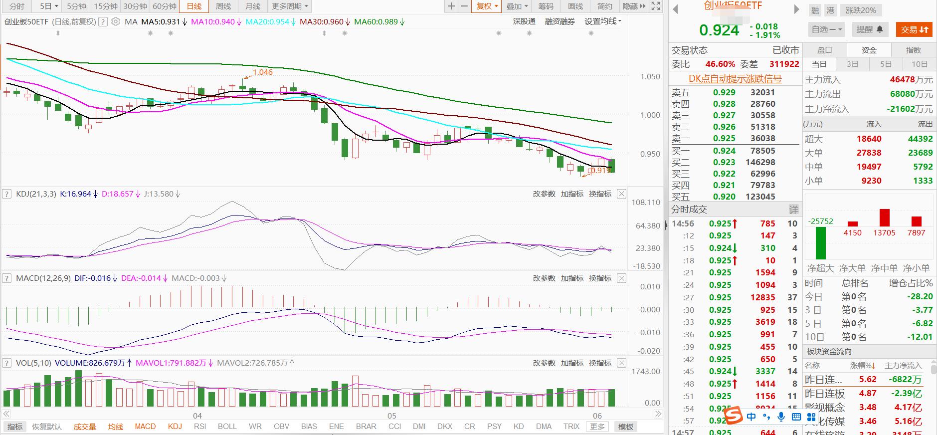 大盘触底反弹行业轮动,5日股市大盘走势预测