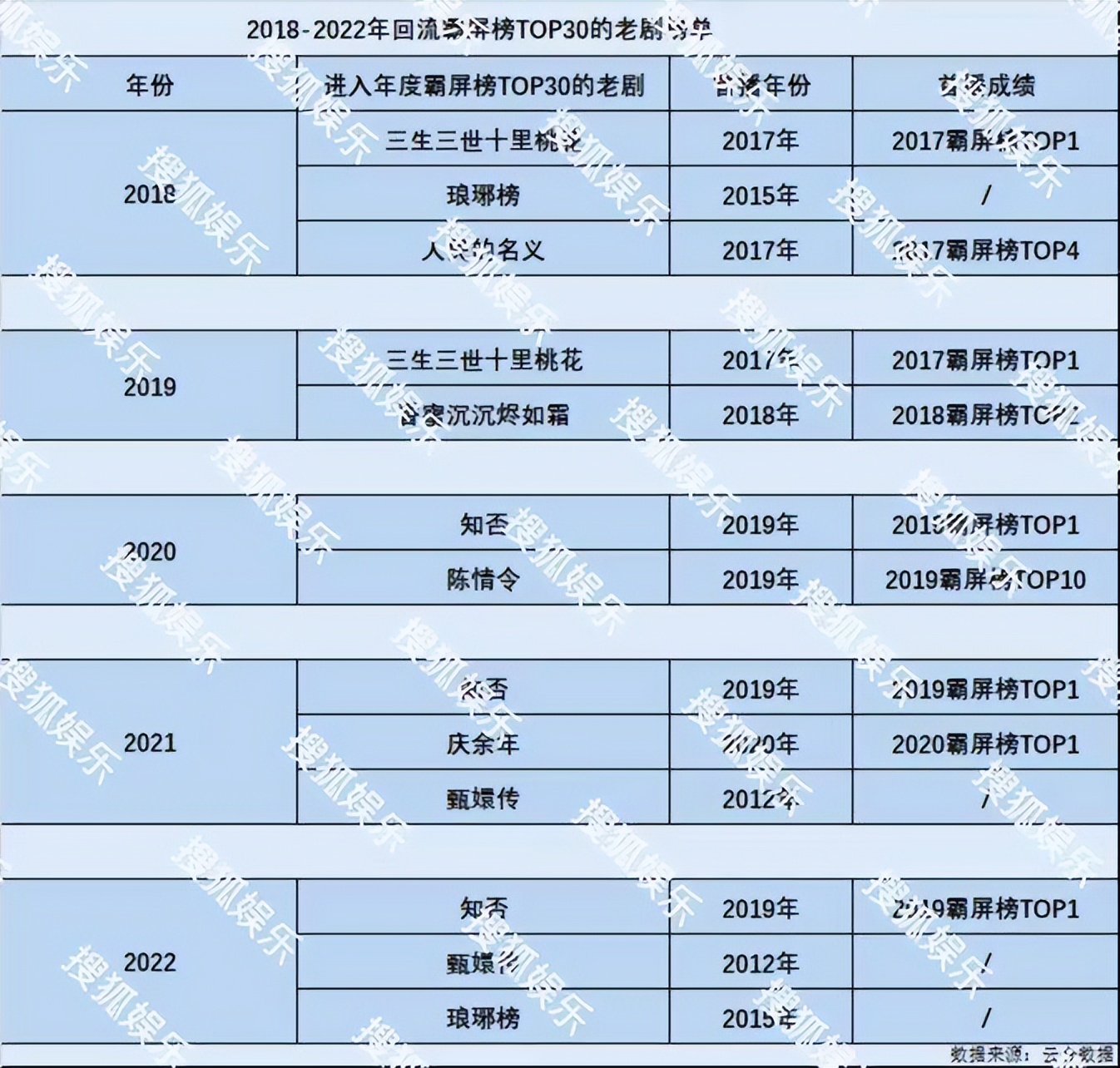 知否首播单日收视率明细,知否播放量高还是甄嬛传播放量高