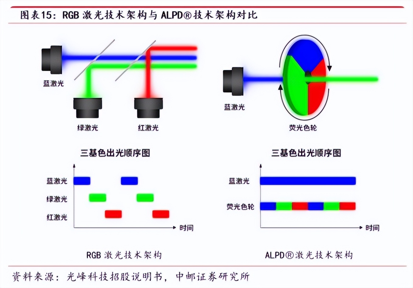 三色激光投影技术,激光和三色激光