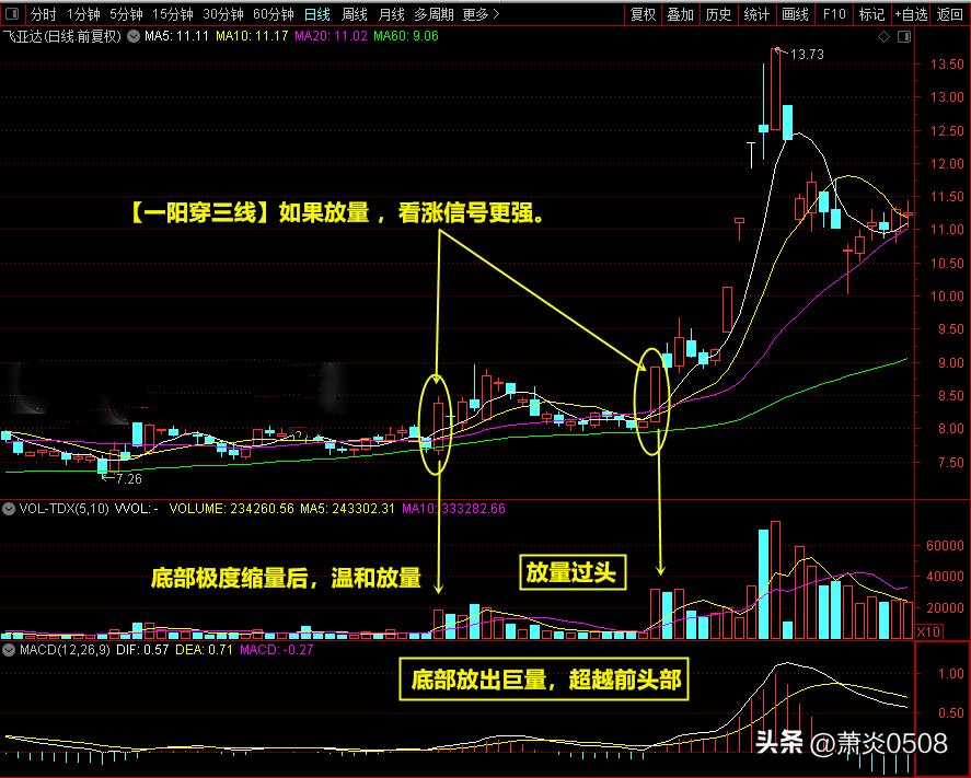 看图识股票,一阳穿三线选股最佳方法