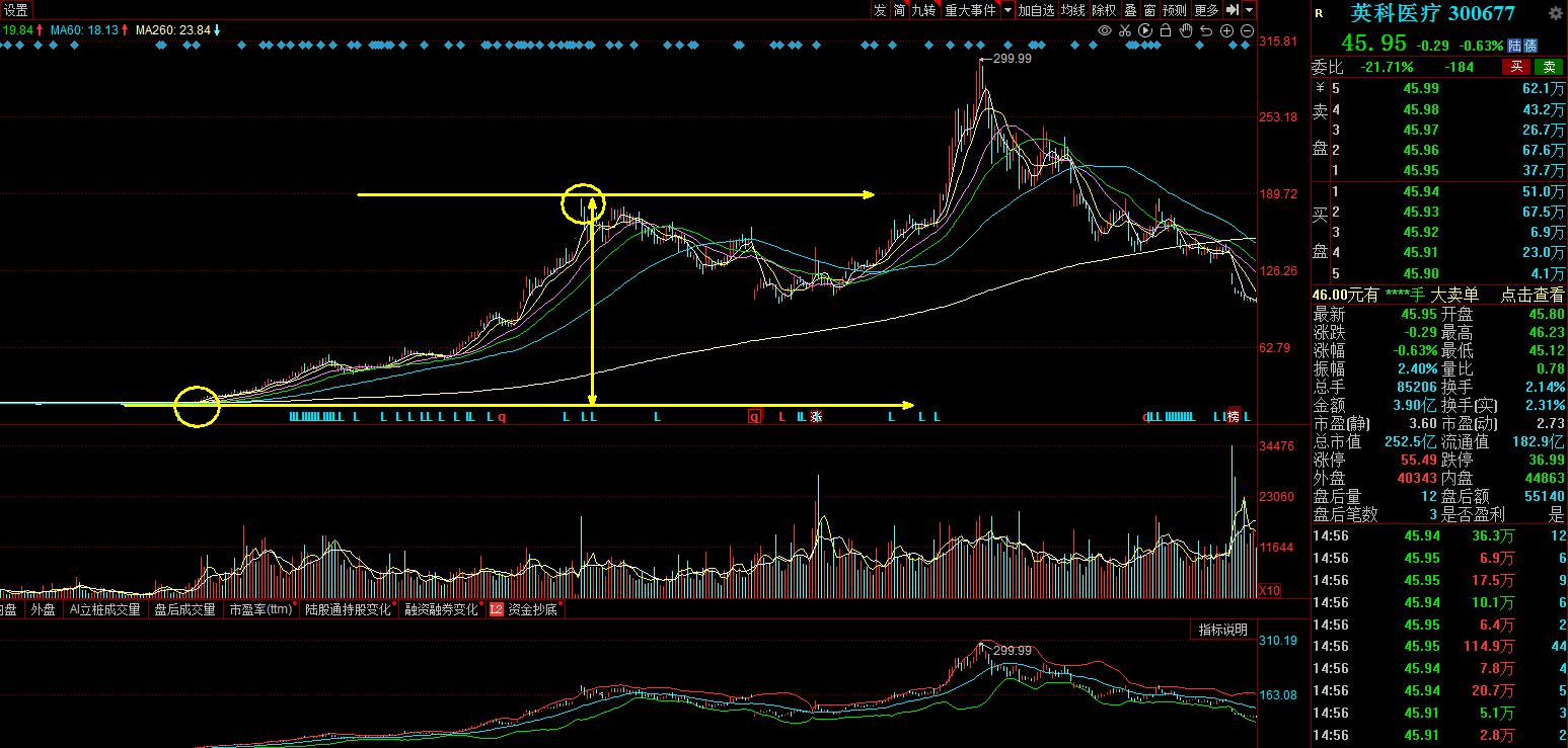 如何挖掘翻倍大牛股,如何发掘未来十年大牛股