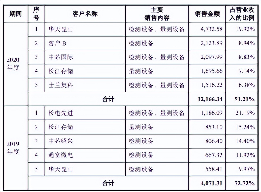 中科飞测近4年现金流均负扣非亏损3年实控人出资背债