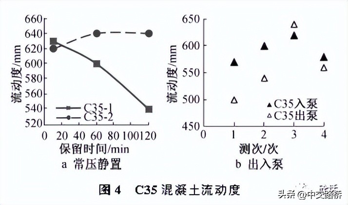 中交路桥科技分享:混凝土流动性泵损与泵返现象研究