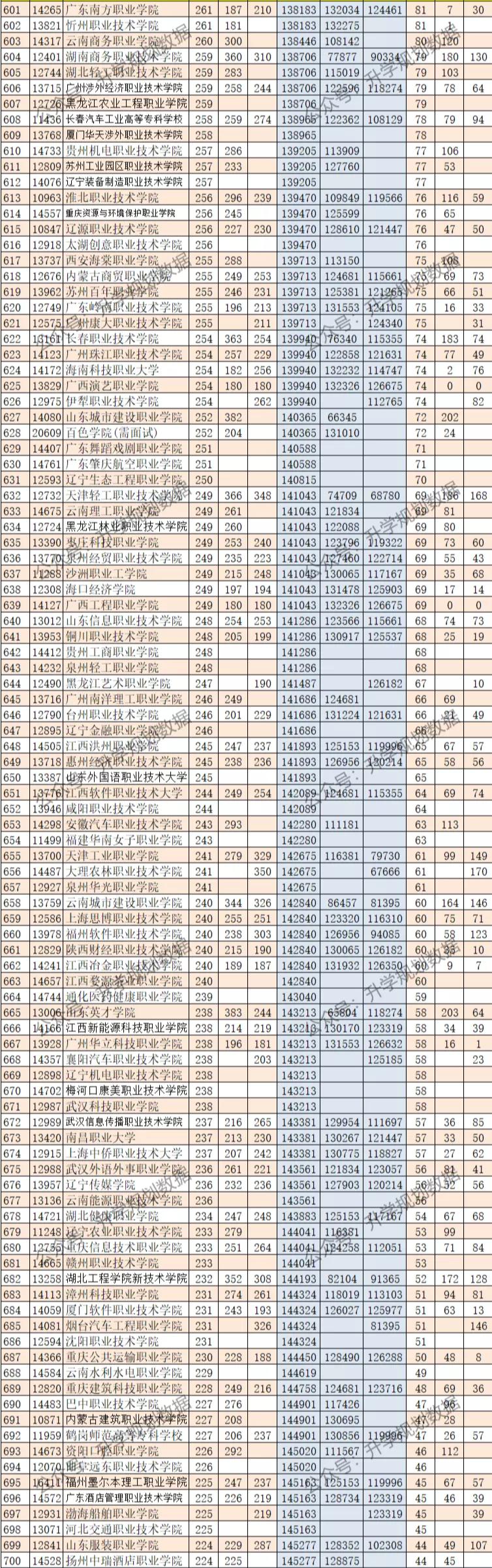 广西2021专科理科投档线位次,广西专科位次对照表