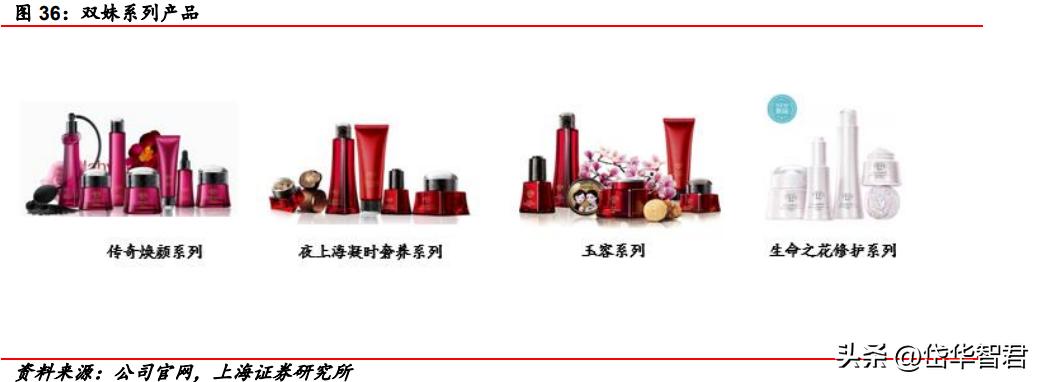 百年日化，上海家化：组织变革，厚积薄发，123方针能否显成效？