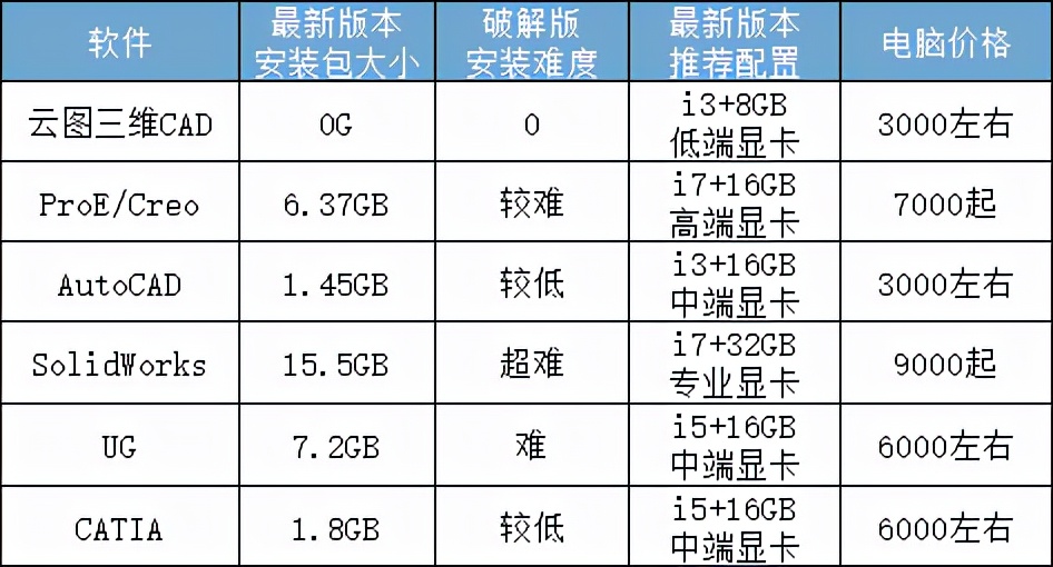 机械系学生买什么配置,机械专业买电脑
