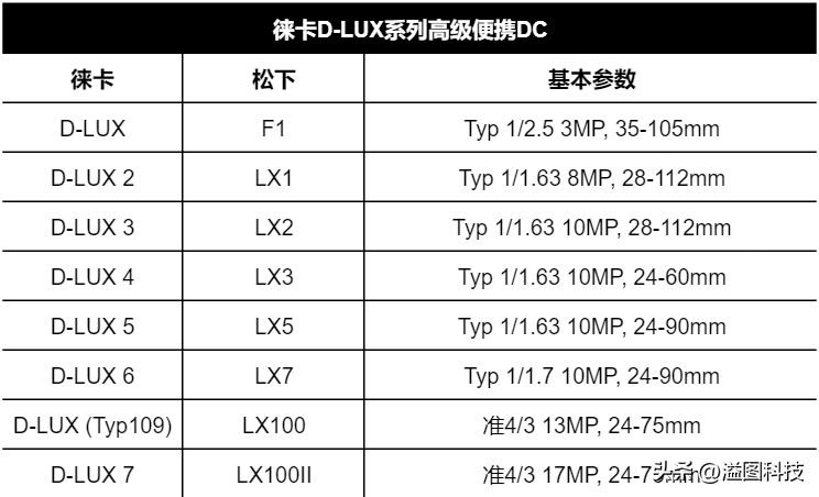 松下相机哪些型号被徕卡贴牌了,松下徕卡相同机型对比