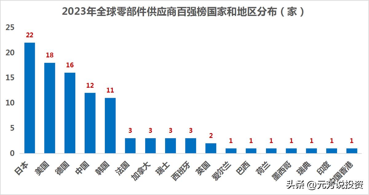 2020全球汽车零部件百强完整榜单,2023年百强汽车零部件公司
