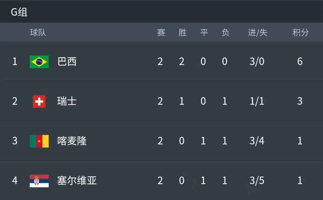 世界杯小组赛预测已中8场,女排世界杯小组赛的出线形势