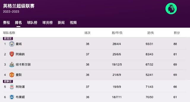 英超战报利物浦,英超提前夺冠后还继续打吗