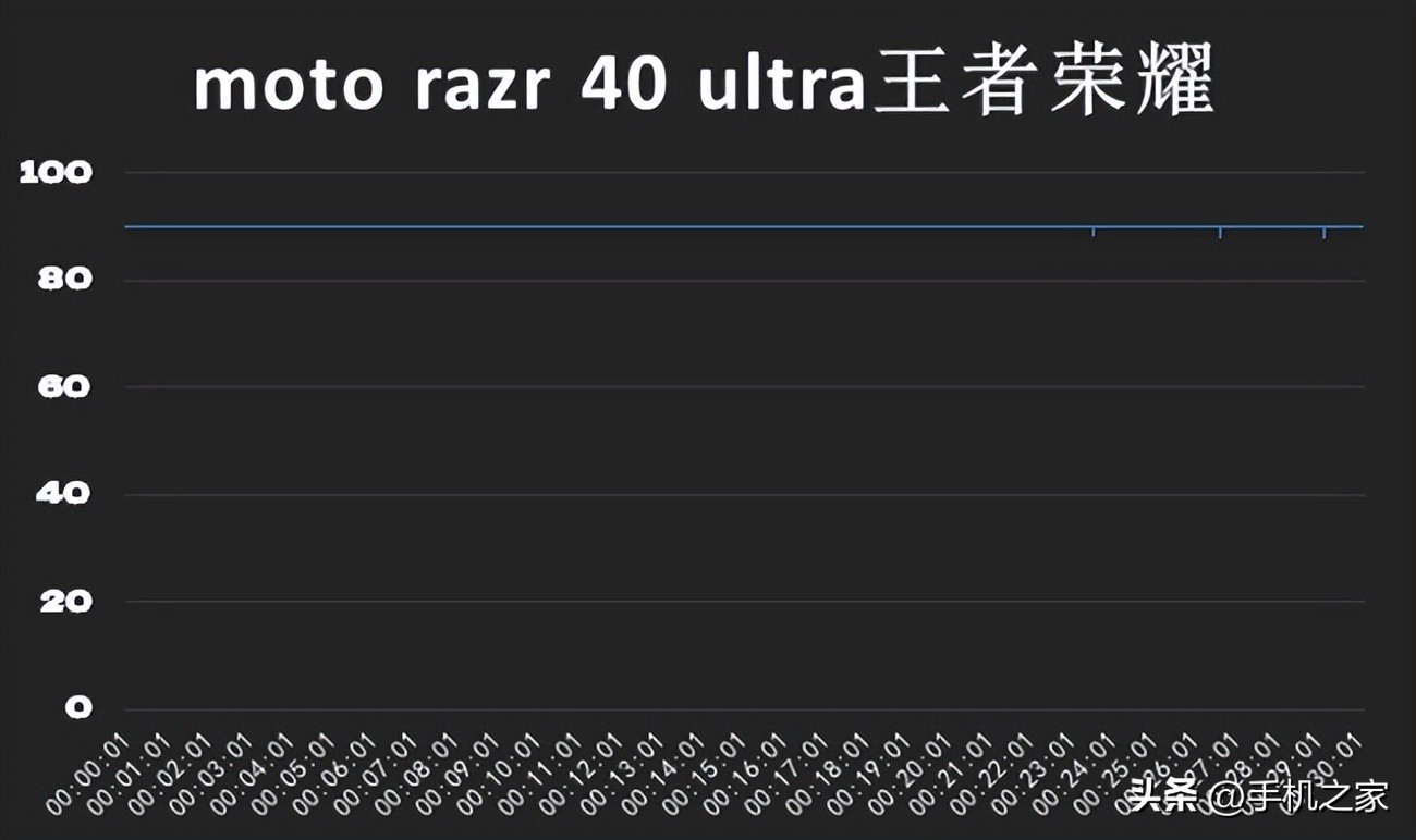 motorazr40ultra外屏打王者,motorazr40ultra屏幕有几种手势操作