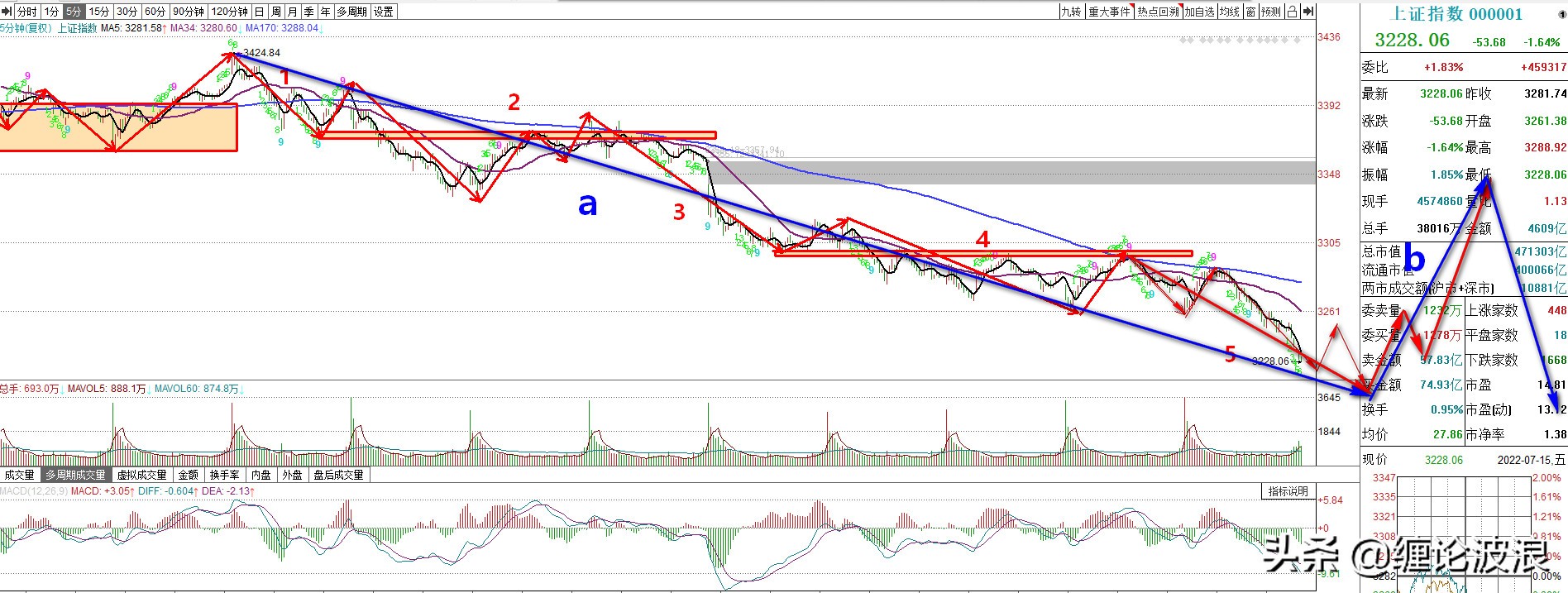上证大盘失守下周走势,大盘预测展开大反弹