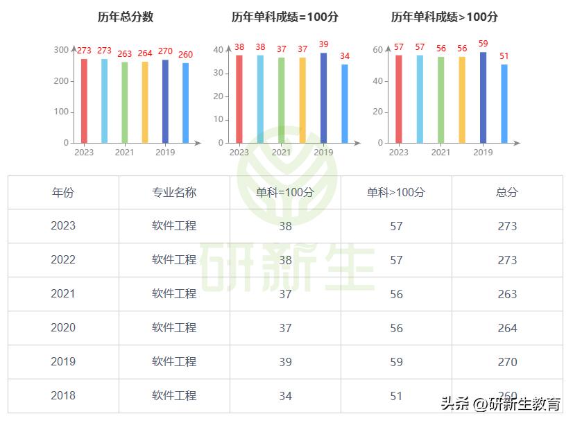 吉林大学软件工程24/25考研分析:考试科目、参考书、录取分数等