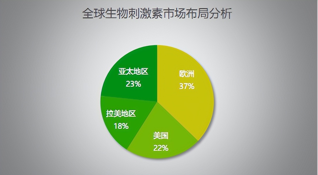 雌激素产品深度分析,生物刺激素产业2023
