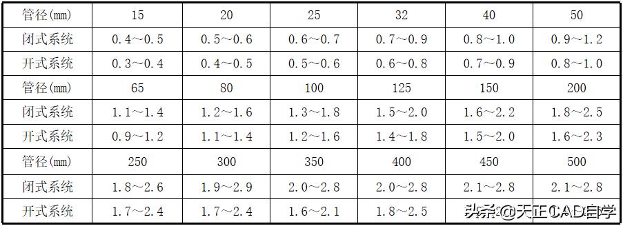 暖通水系统教程,暖通空调水系统资料怎么做