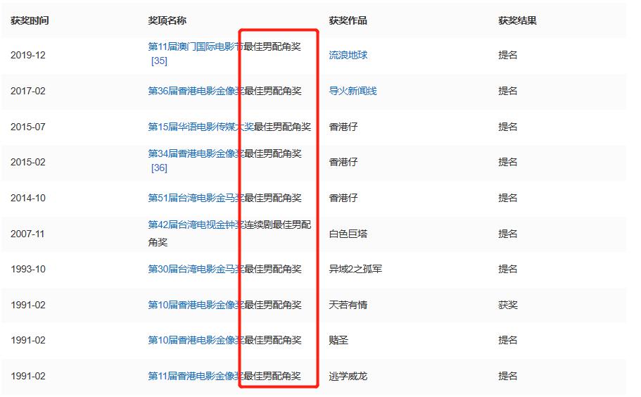 周星驰*用御**搭档、港式无厘头喜剧人物吴孟达，被誉为香港黄金配角