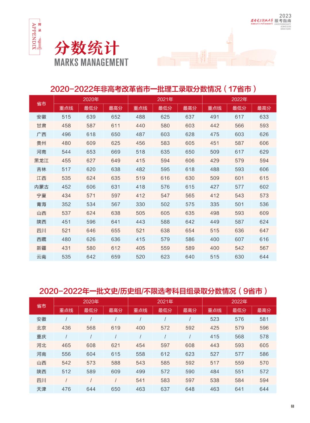 西安电子科技大学招生简章2024,西安电子科技大学2023高校专项
