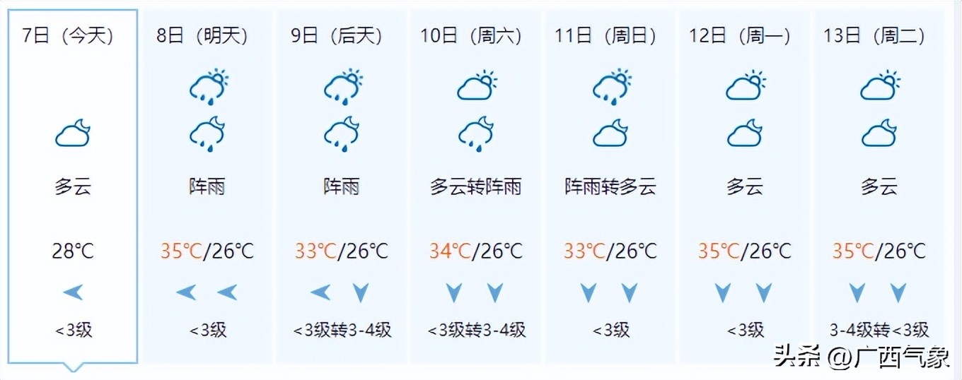 7月中旬至今广西平均气温历史同期第二高接下来暴晒→中到大雨→小雨中秋赏月要“泡汤”了吗？
