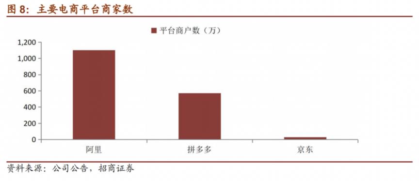 阿里、京东、拼多多｜同质化与差异化大博弈