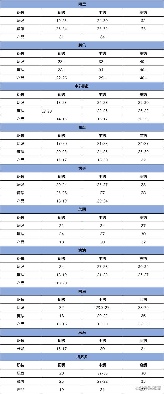 it程序员编程工作5年最高年薪多少,it行业的程序员工资多少