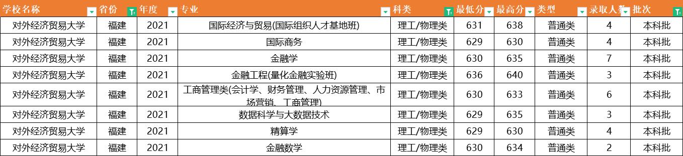 对外经济贸易大学：2021年专业录取分数据已出炉，它的分数最高
