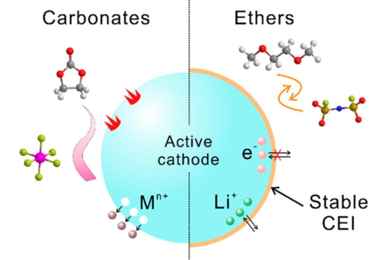 新固态锂金属电池电解质是什么,锂二次电池用新型聚合物电解质