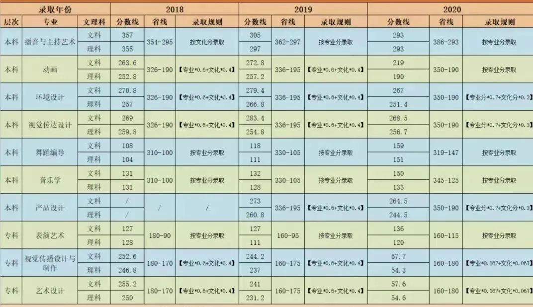 郑州科技学院最近三年录取分数,郑州科技学院近几年招生情况
