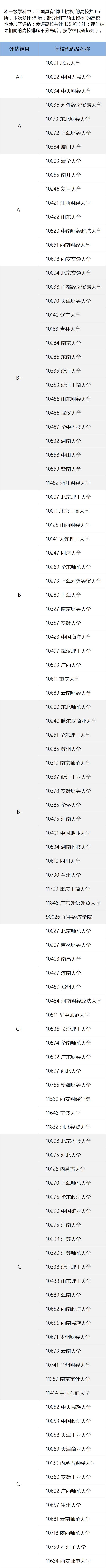 值得推荐的几所财经大学,值得上的二本财经院校