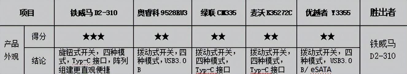 常用数据备份方式磁盘阵列,raid磁盘阵列到底哪个安全