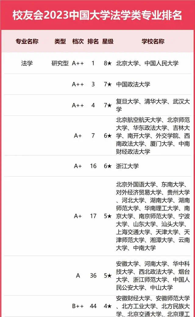 法政专业大学排名,2023全国政法专业排名